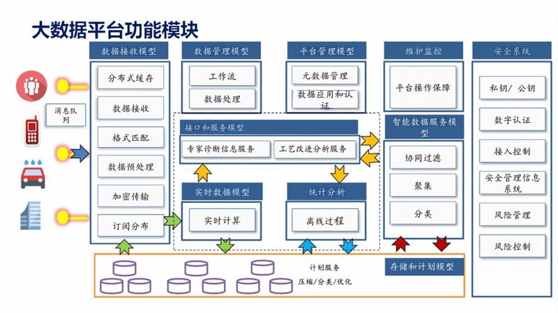大数据解决方案